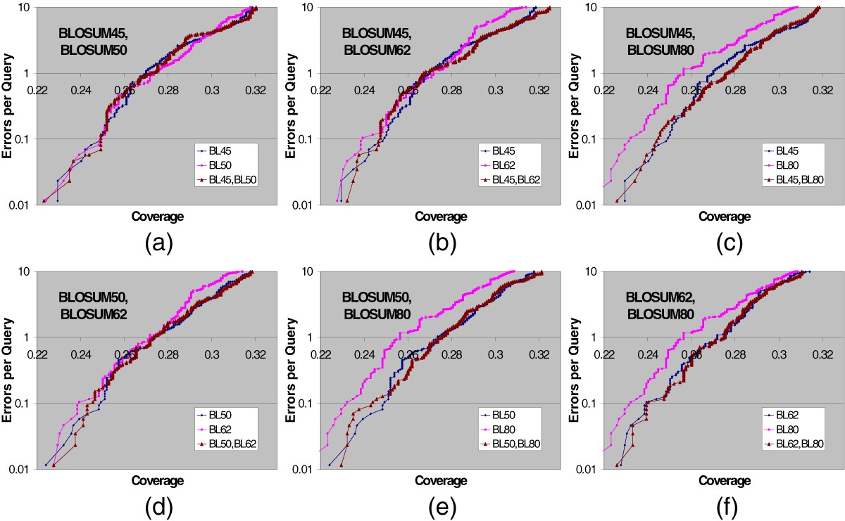 Pairwise statistical significance of local sequence alignment using