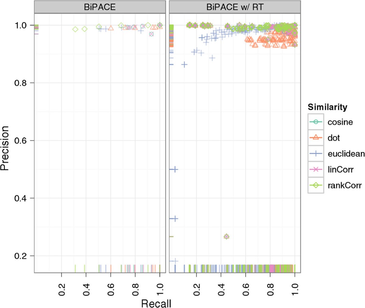 Combining peak and chromatogrambased retention time alignment