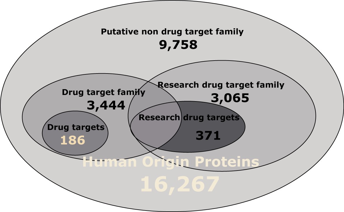 Prediction of potential drug targets based on simple sequence