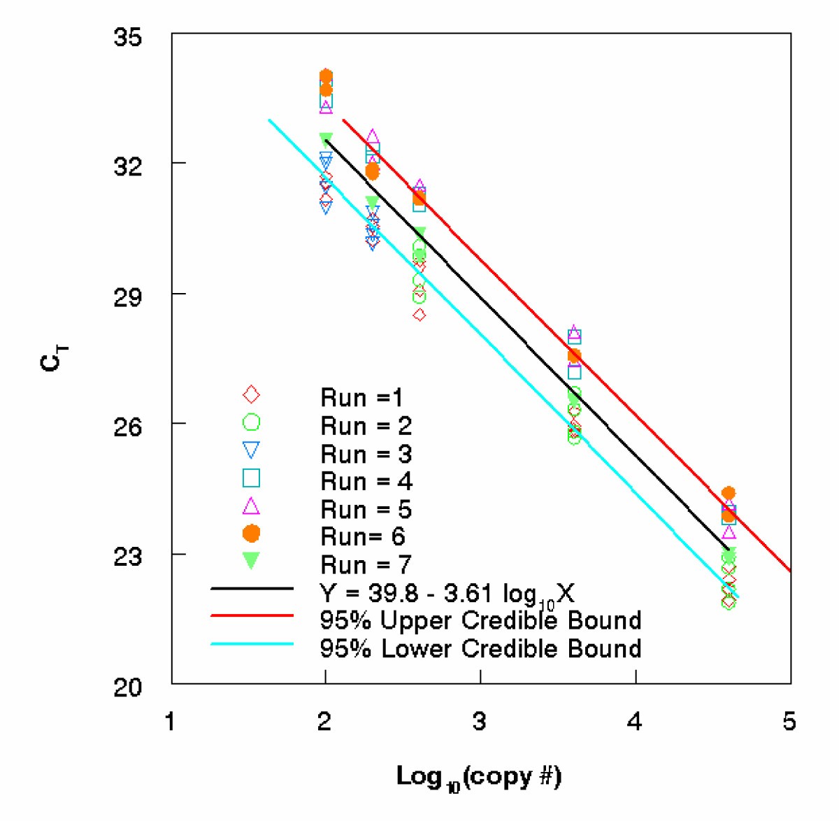 A Bayesian method for calculating realtime quantitative PCR