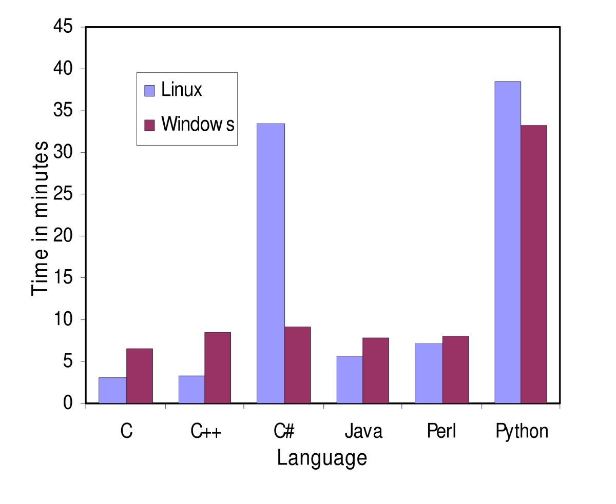 A comparison of common programming languages used in bioinformatics ...