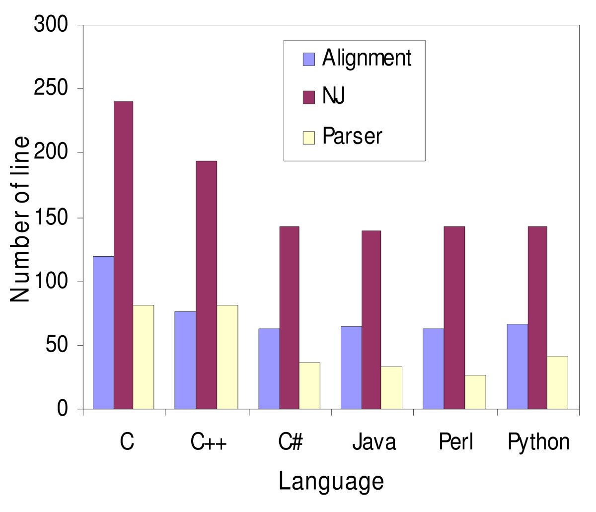 A comparison of common programming languages used in bioinformatics ...