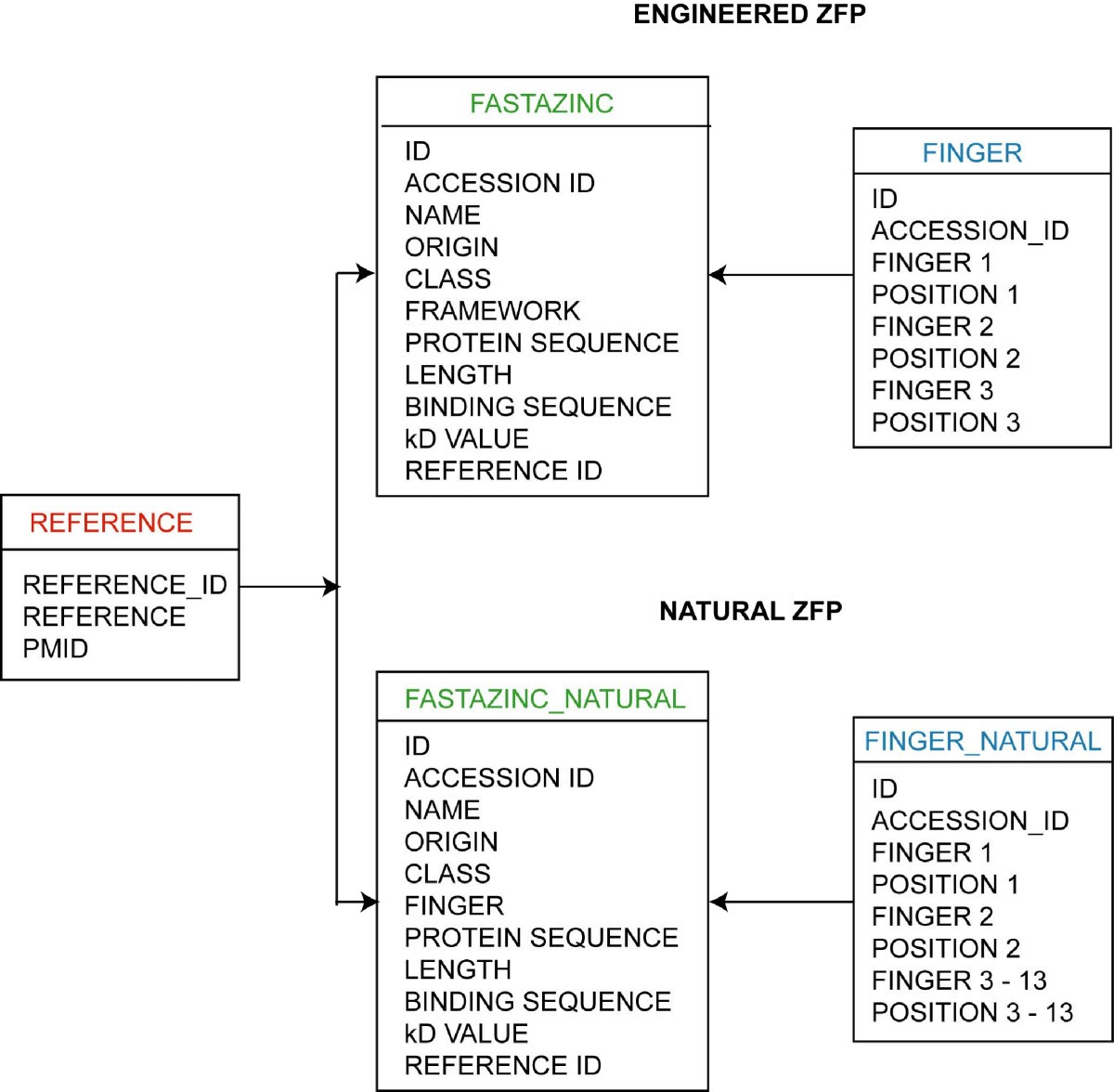 ZifBASE a database of zinc finger proteins and associated resources BMC Genomics Full Text