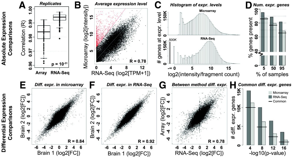 log2 tpm human and of reliability Improving absolute quantification