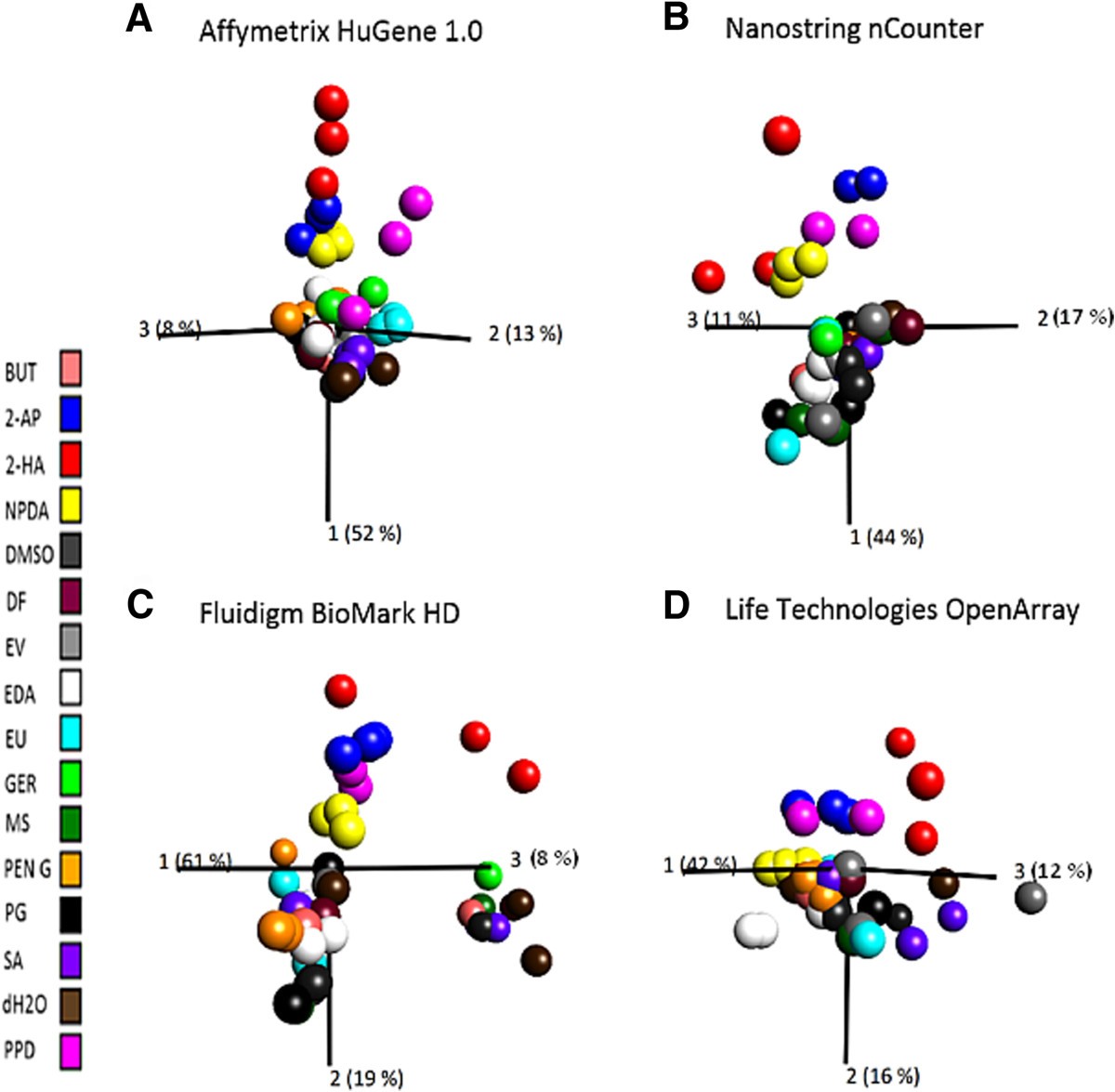 Evaluation Of High Throughput Gene Expression Platforms Using A Genomic