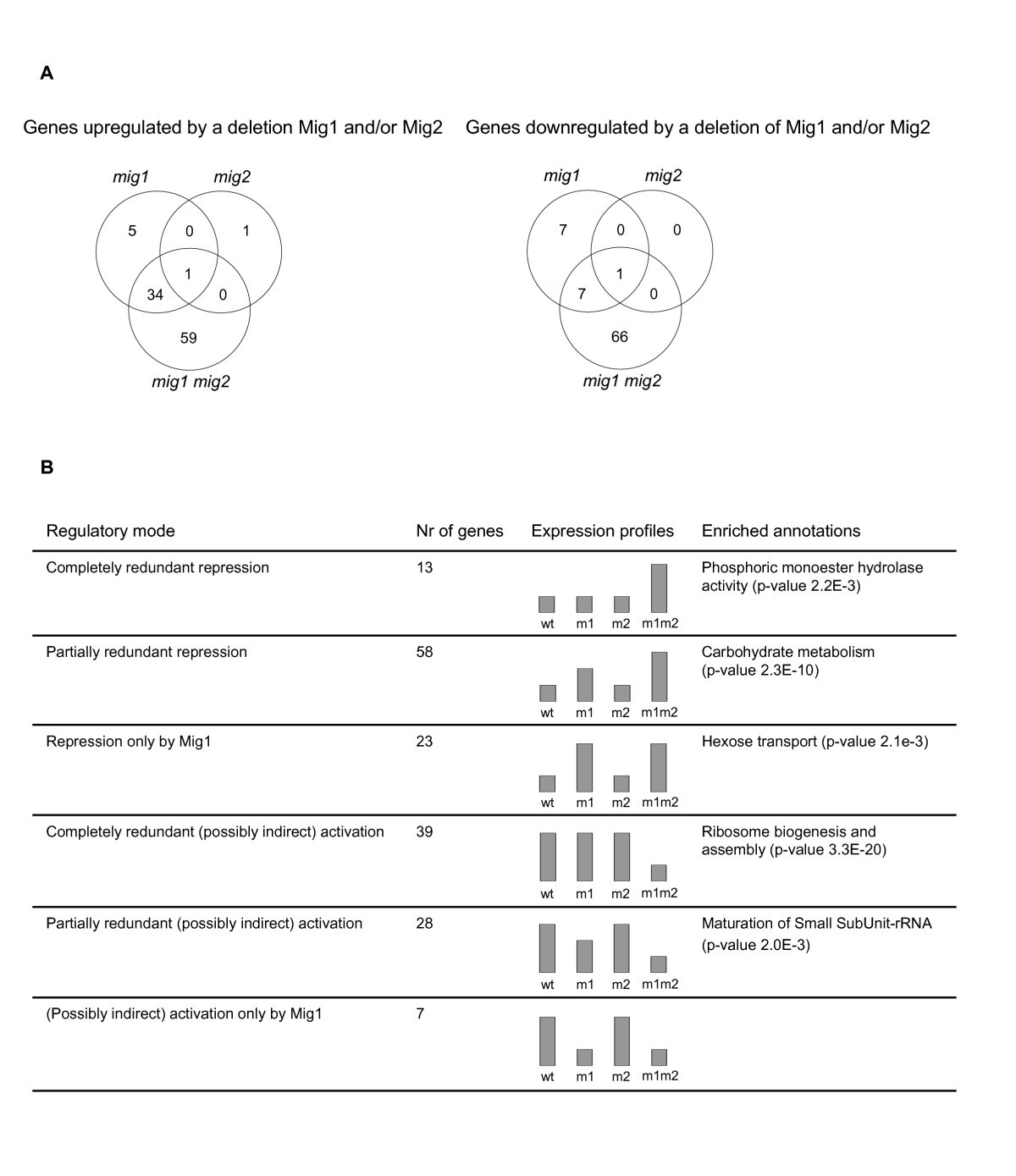 Combinatorial control of gene expression by the three yeast repressors ...