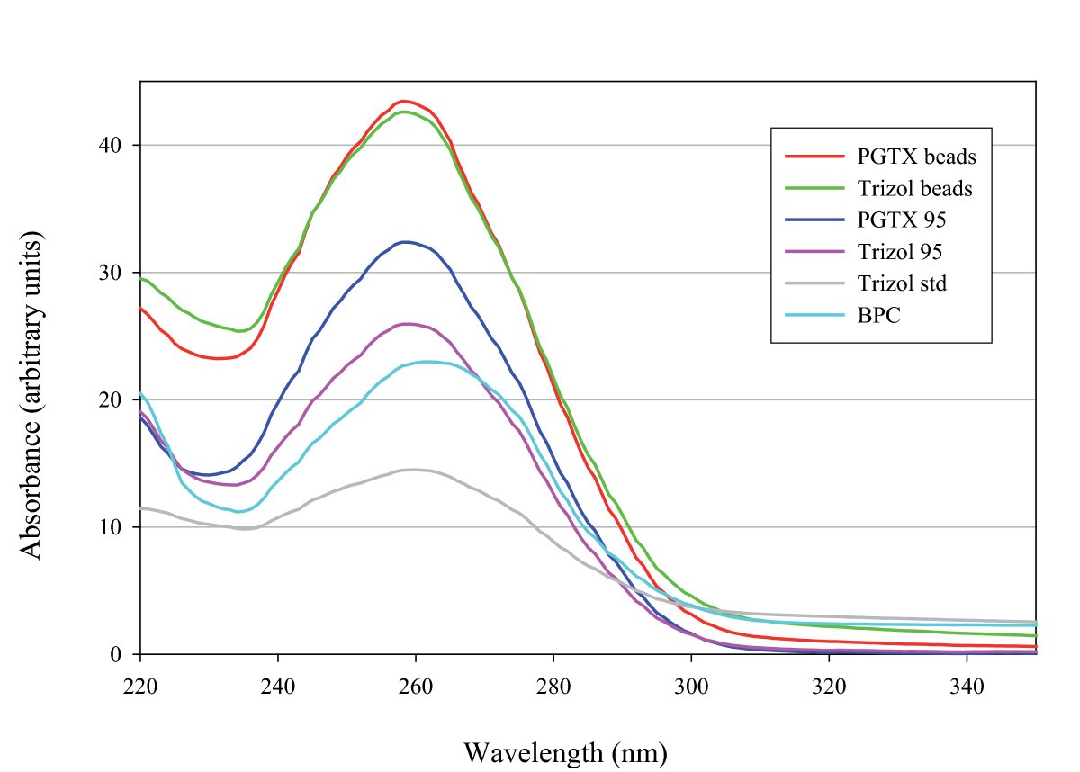 Analysis of current and alternative phenol based RNA extraction