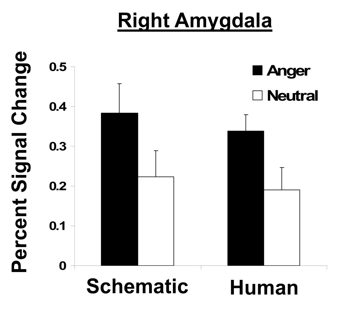 Amygdala and fusiform gyrus temporal dynamics: Responses ...