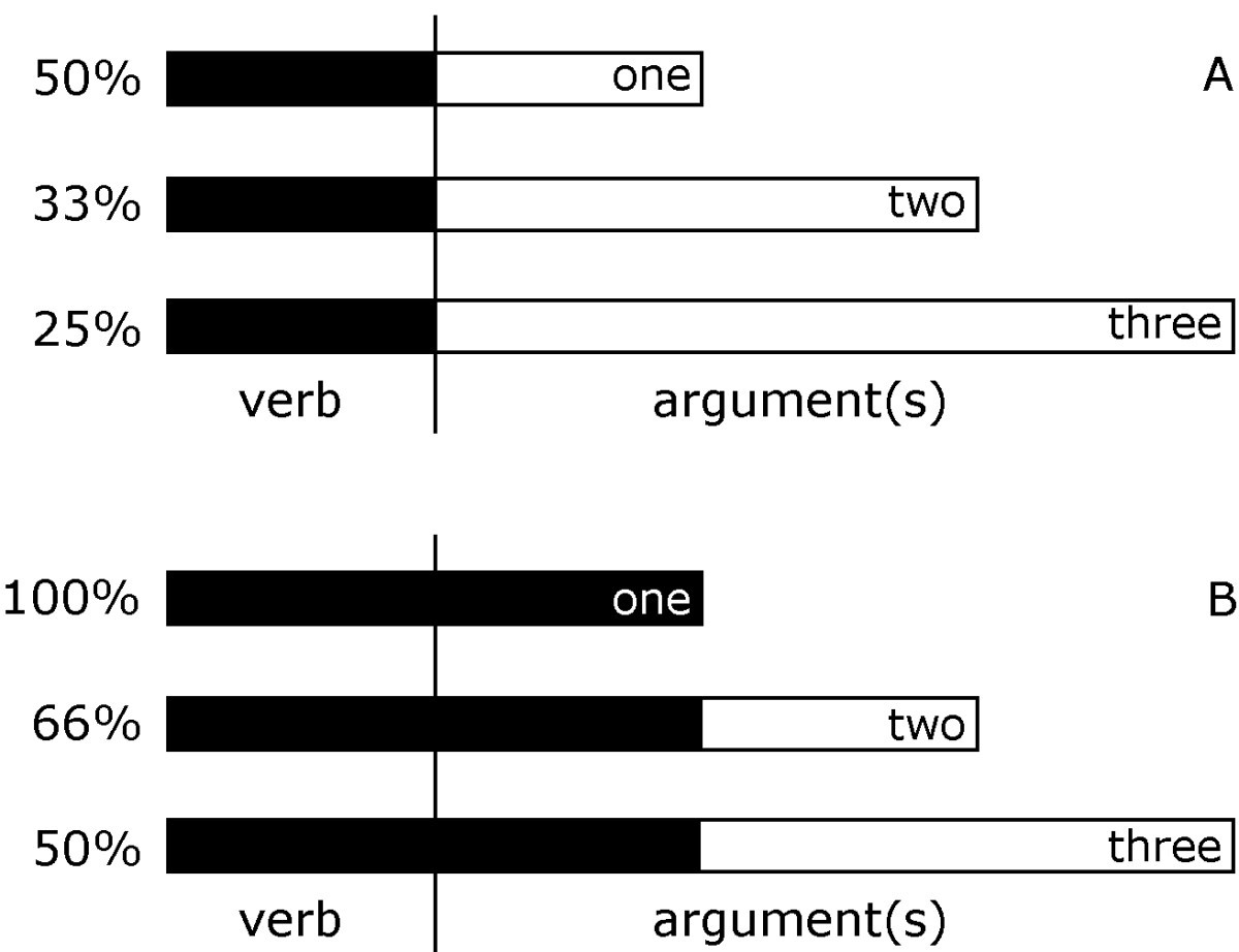 representation-of-the-verb-s-argument-structure-in-the-human-brain