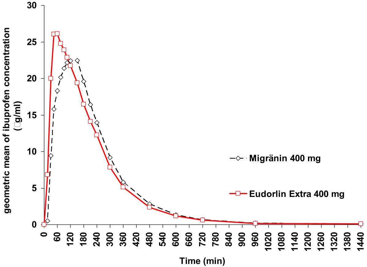 Bioequivalence study of three ibuprofen formulations after single dose