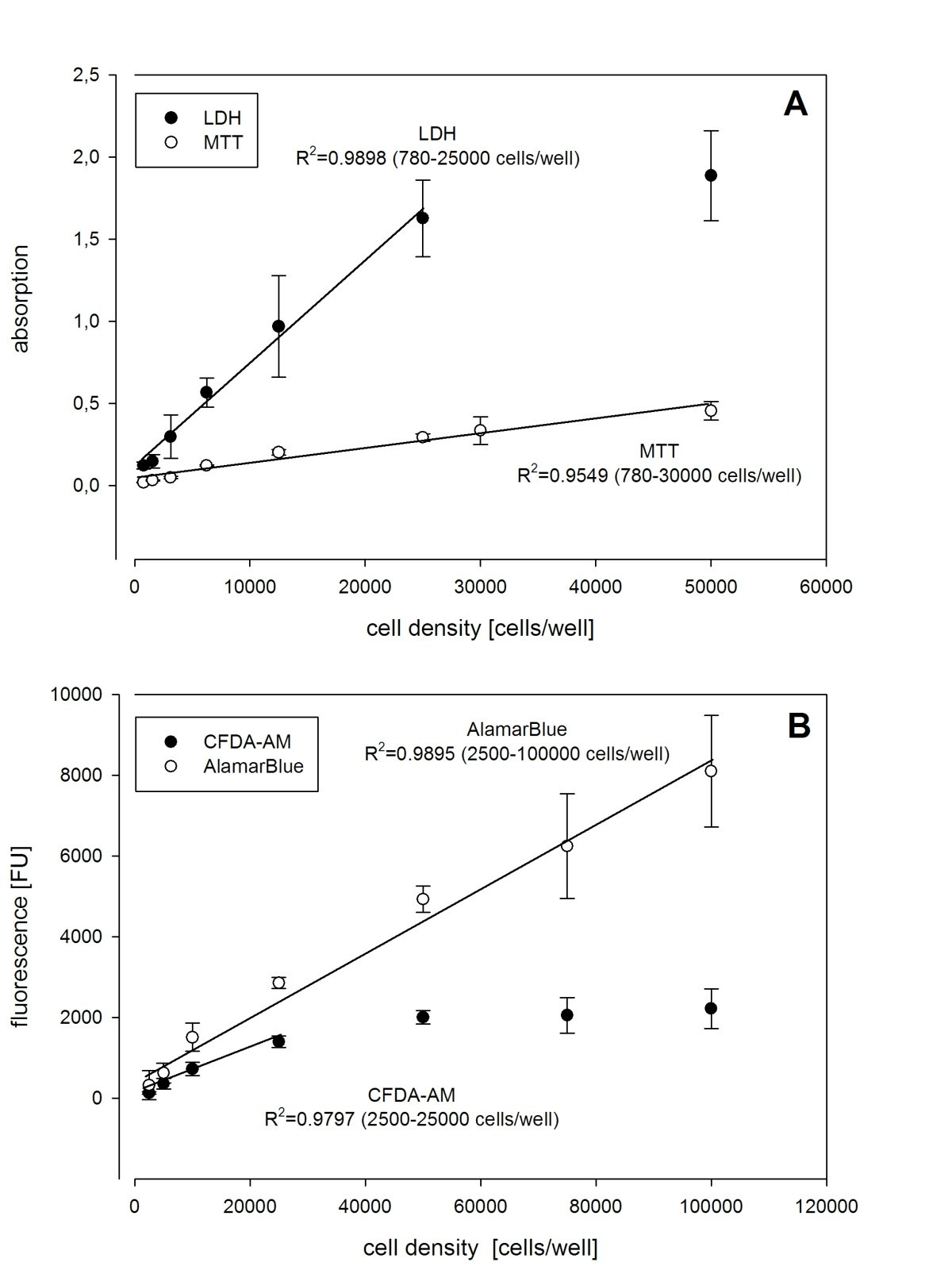 Comparison of four different colorimetric and fluorometric cytotoxicity