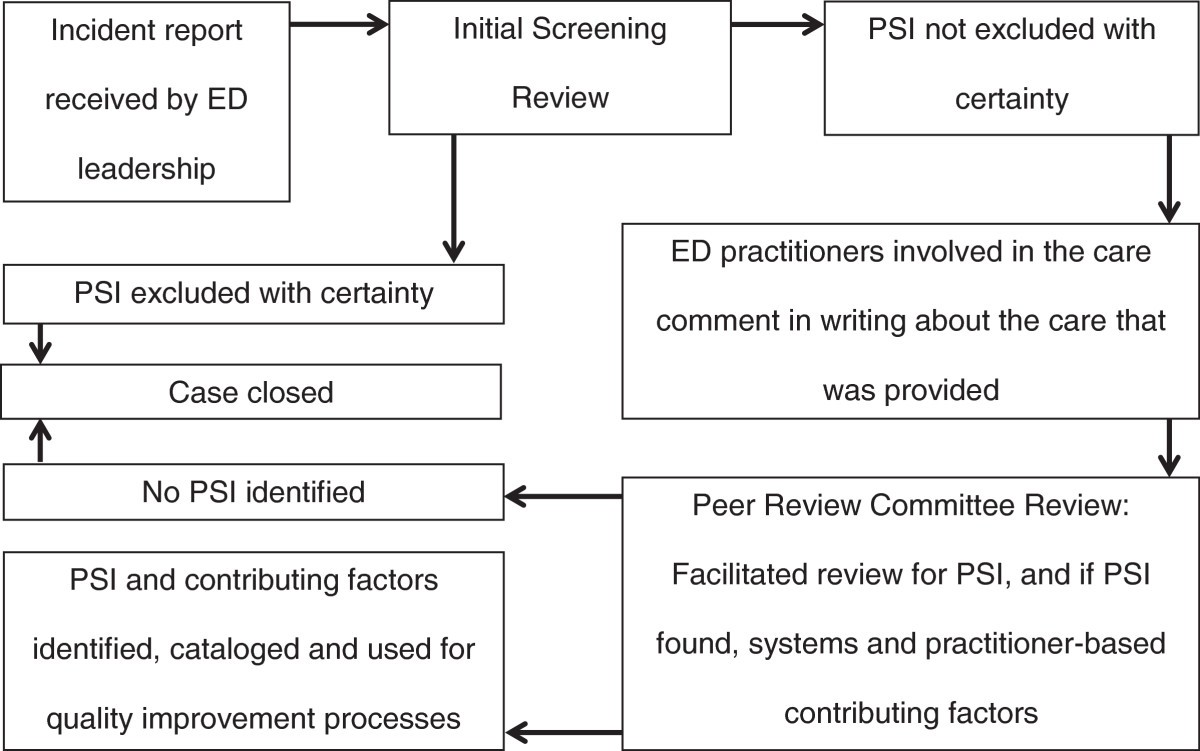 Emergency department patient safety incident characterization an