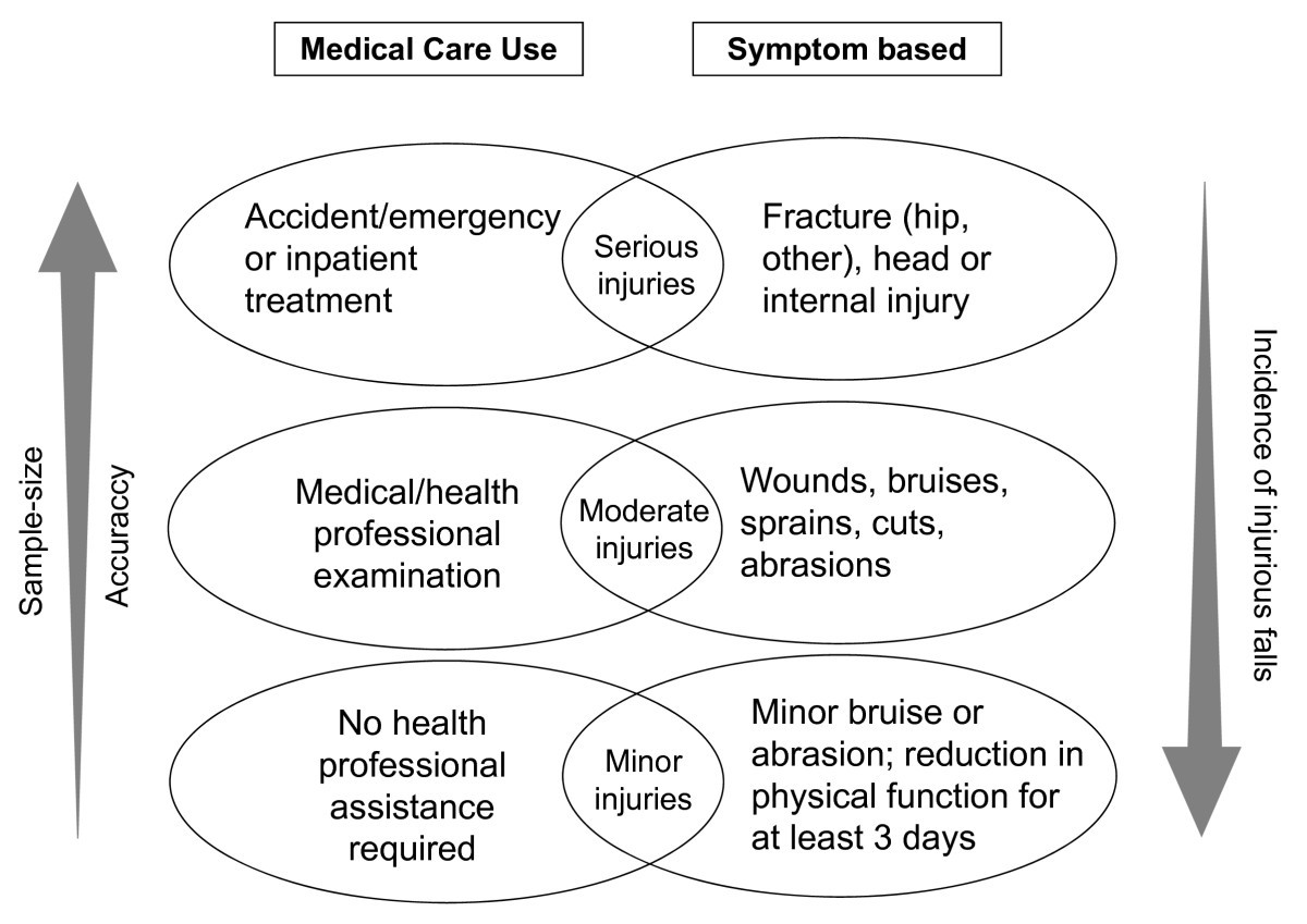 Definitions and methods of measuring and reporting on injurious falls