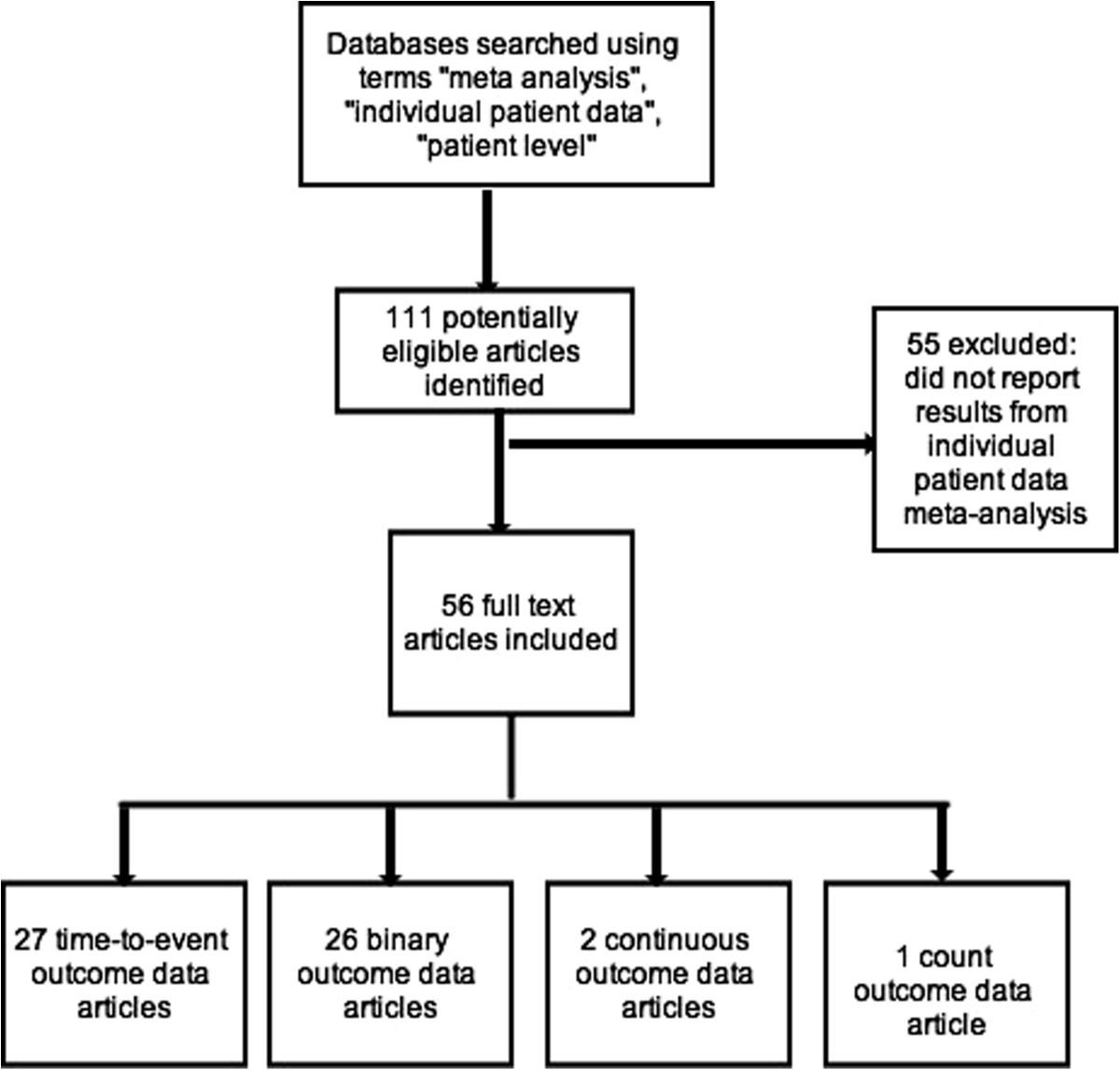 Systematic review of methods for individual patient data meta analysis with binary