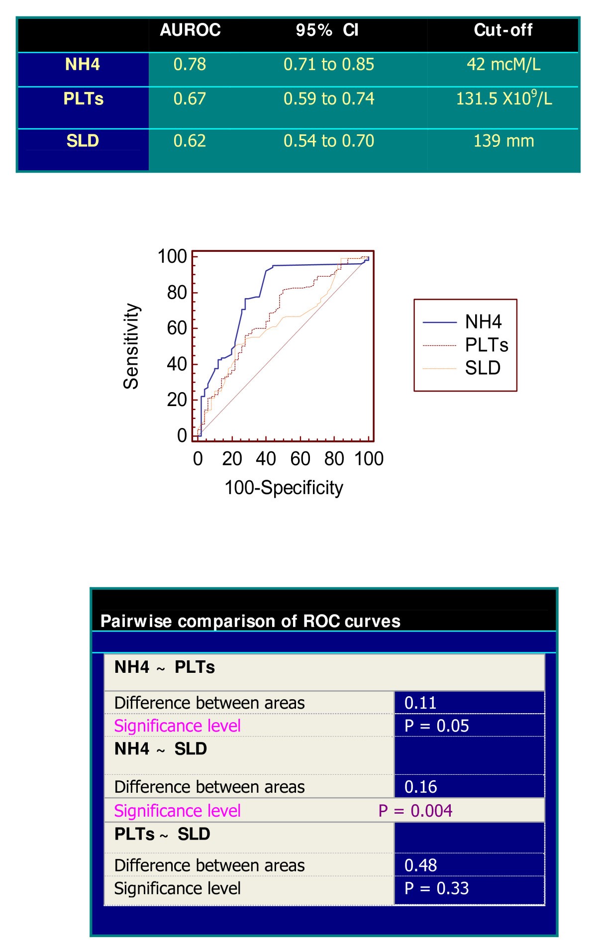 Blood ammonia levels in liver cirrhosis a clue for the presence of