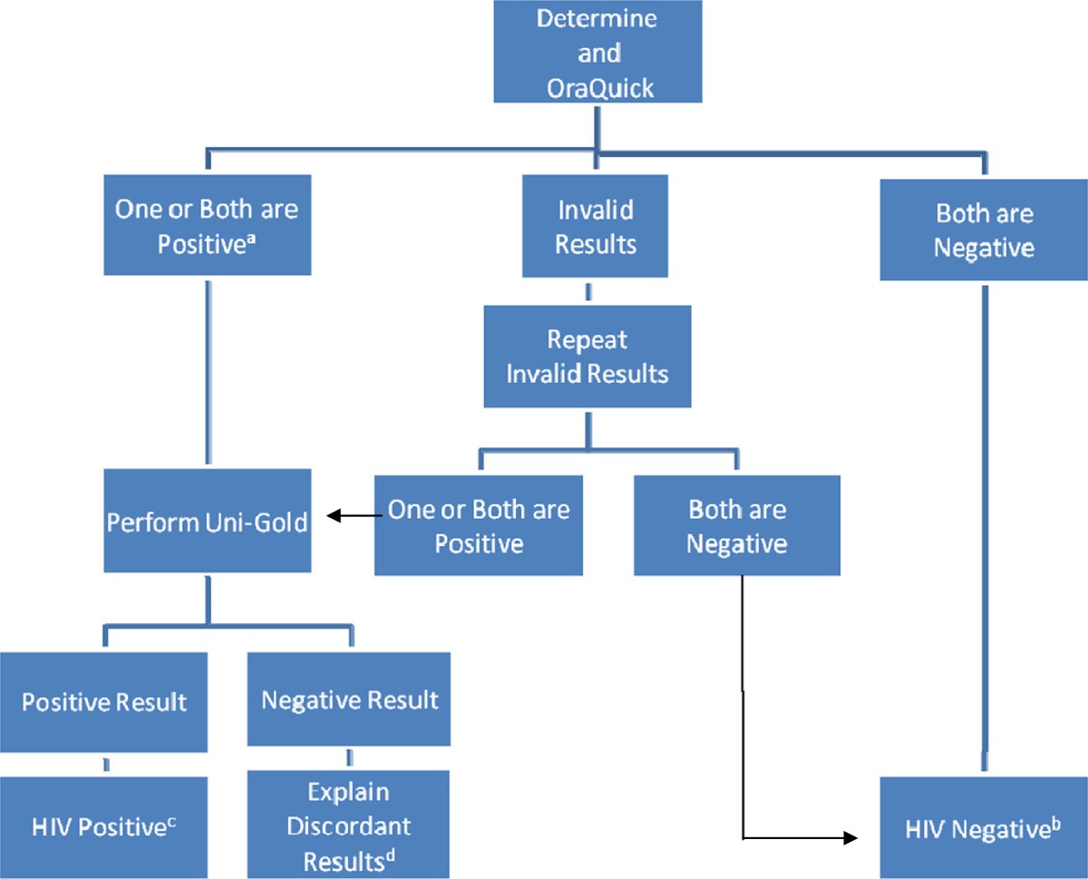 status test f blood of Field 1/2 OraQuick® HIV Rapid comparison ADVANCE