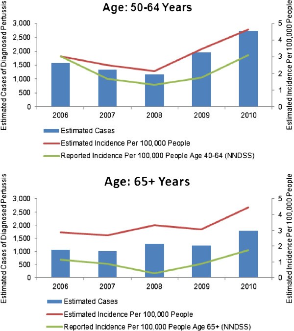 The disease burden of pertussis in adults 50 years old and older in the
