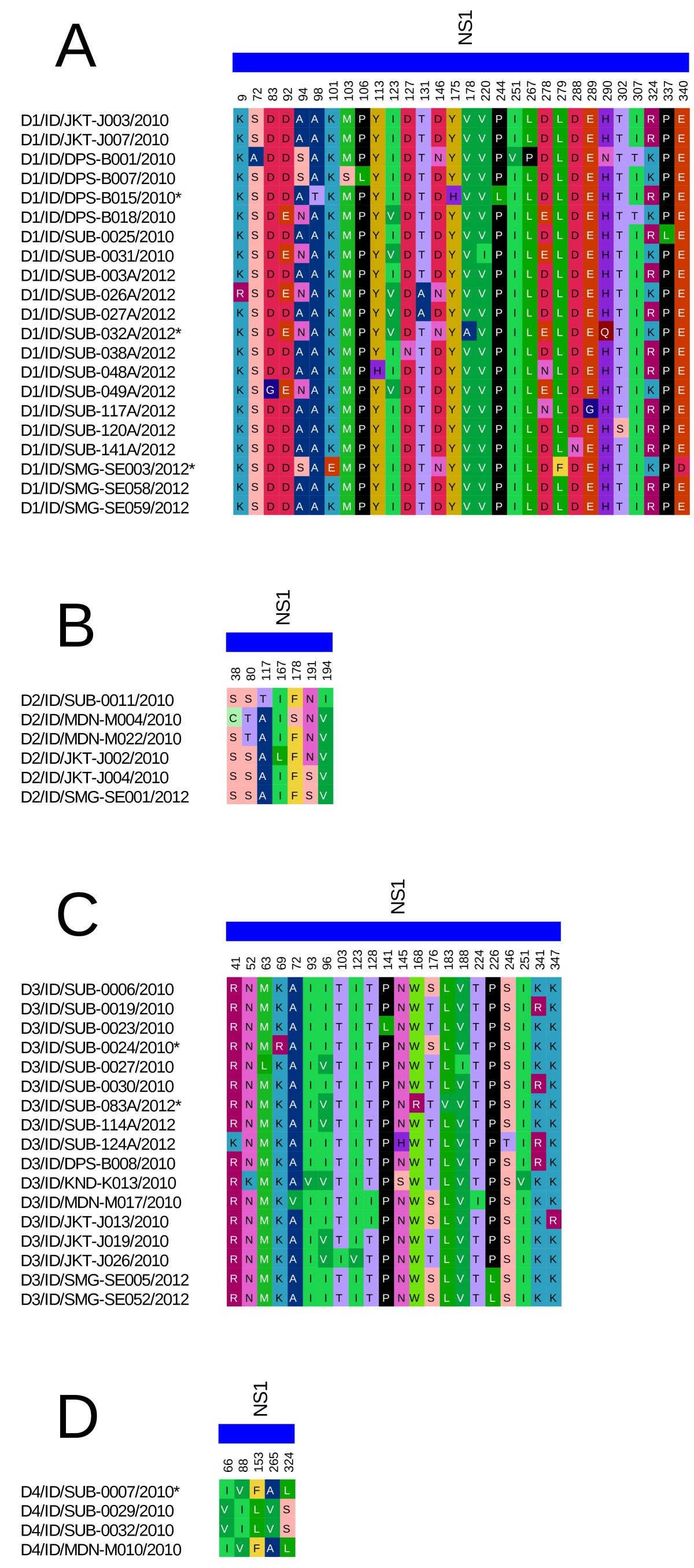 Performance of commercial dengue NS1 ELISA and molecular analysis of