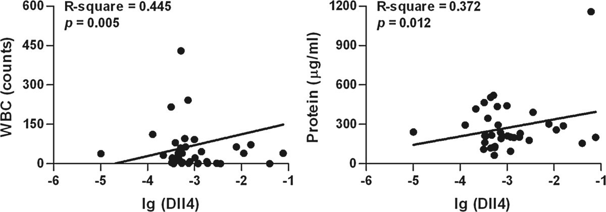 f glu test blood Notch of the significance ligand expression in The
