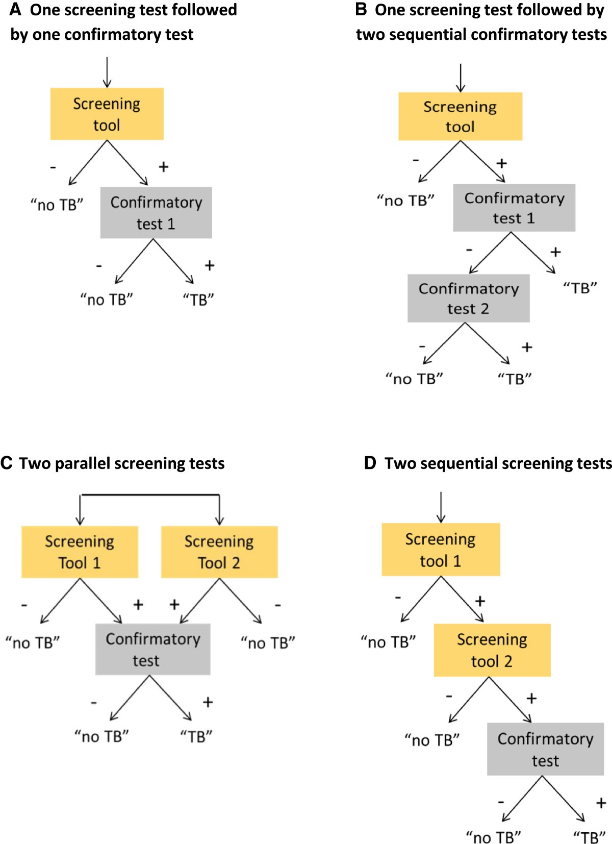 Choosing algorithms for TB screening a modelling study to compare