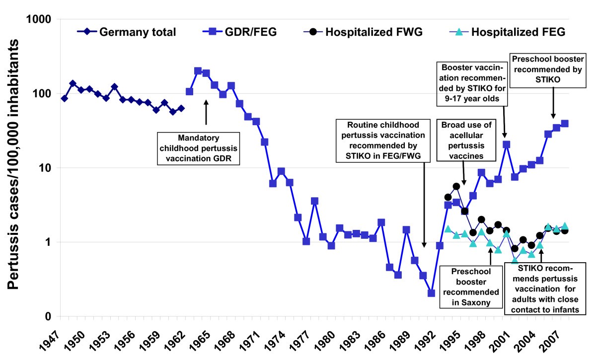 The epidemiology of pertussis in Germany: past and present | BMC Infectious Diseases | Full Text