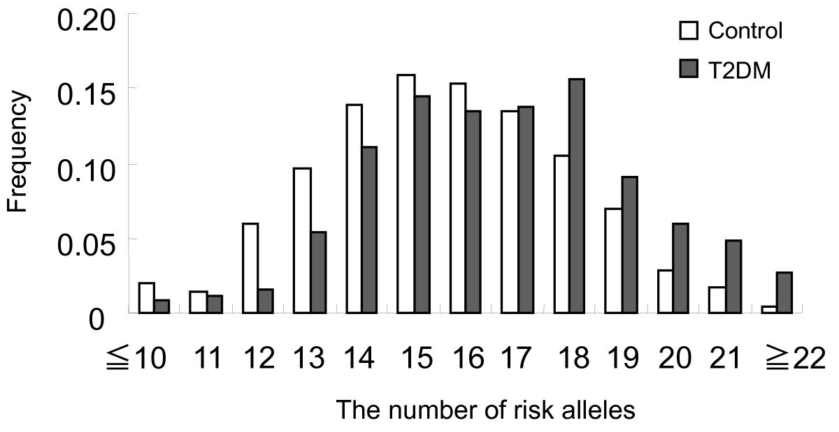The combined effect of the T2DM susceptibility genes is an important ...