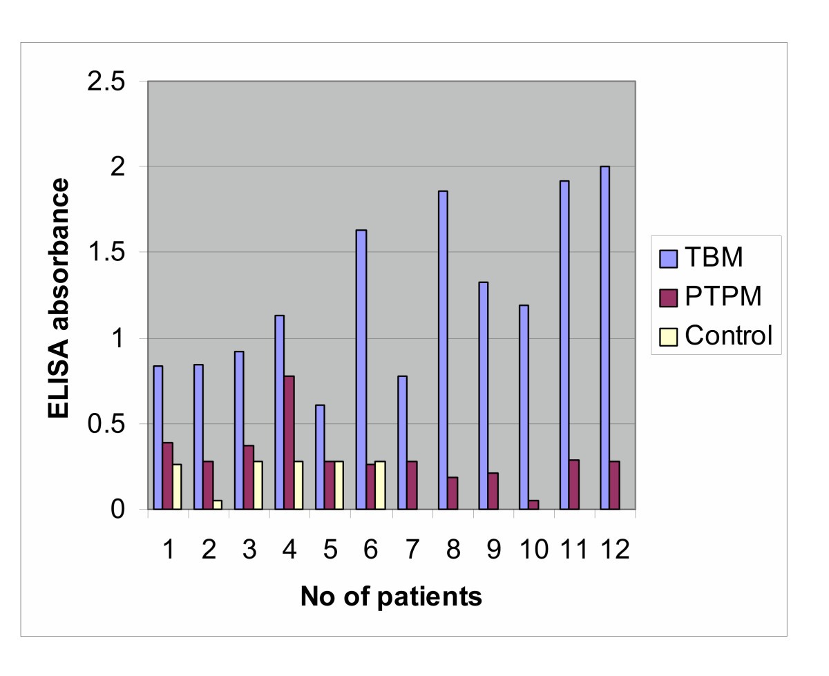 Differential diagnosis of tuberculous meningitis from partiallytreated