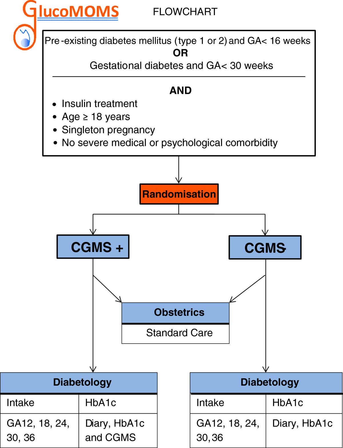 Effectiveness of continuous glucose monitoring during diabetic pregnancy trial); a