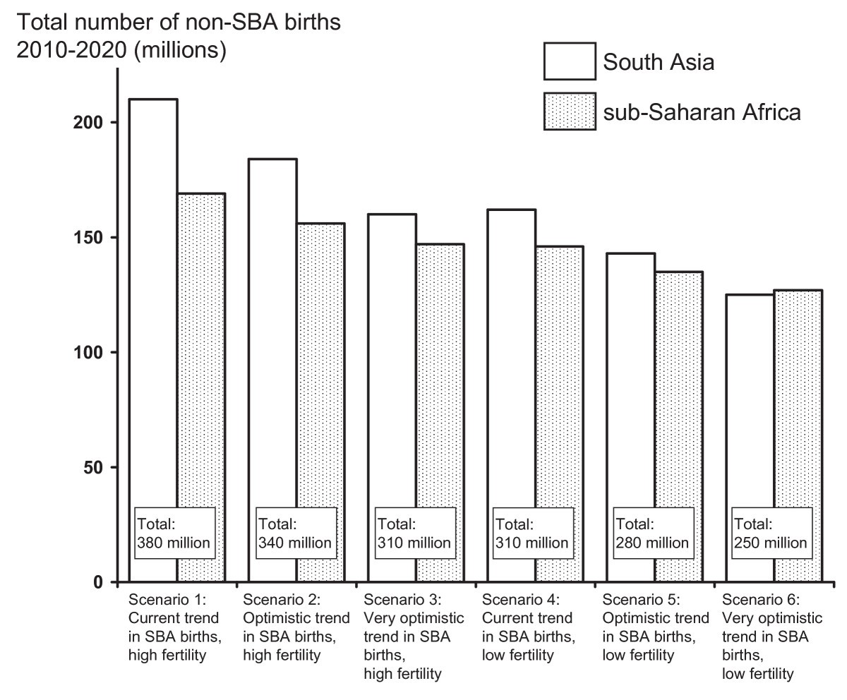 How many births in subSaharan Africa and South Asia will not be