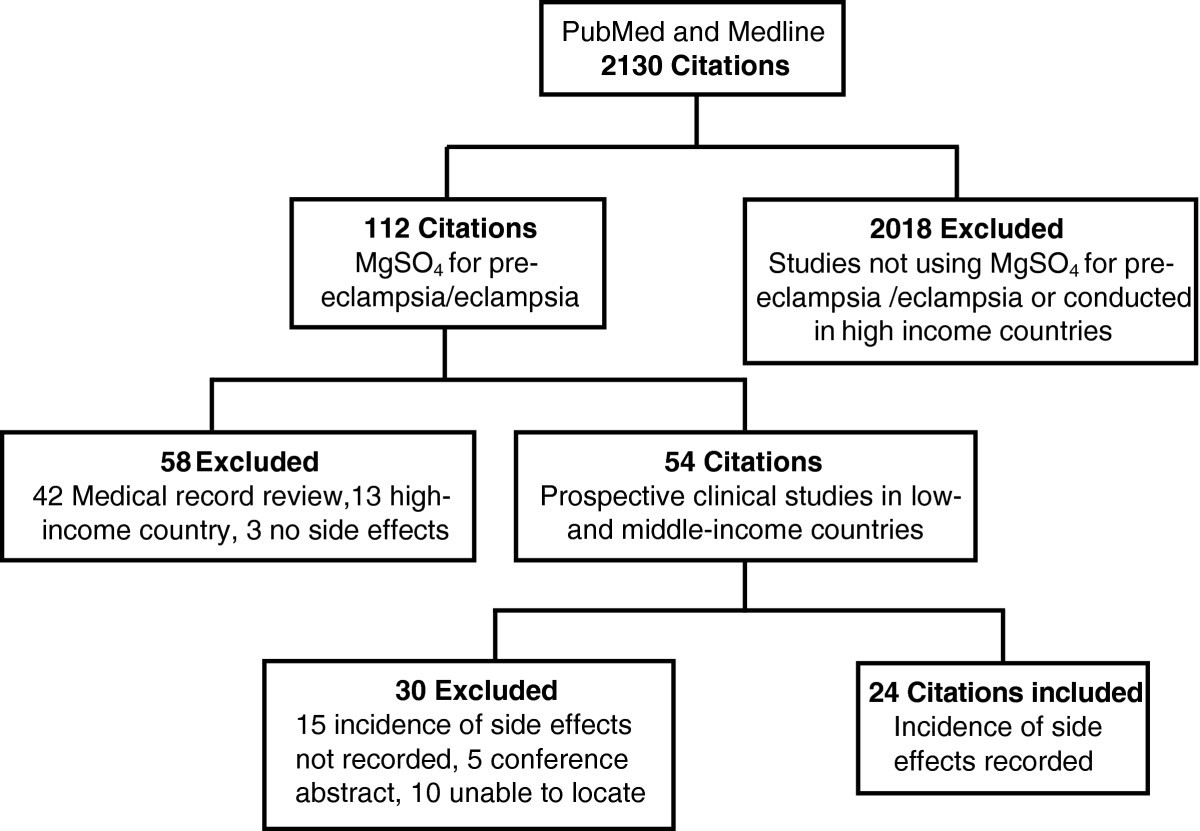 An integrative review of the side effects related to the use of