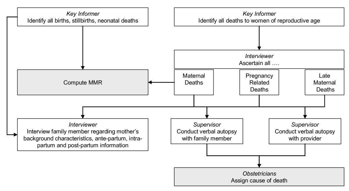 A prospective key informant surveillance system to measure maternal