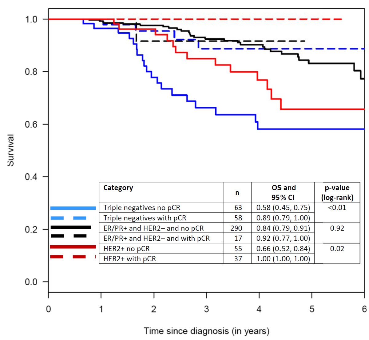 Ki67, chemotherapy response, and prognosis in breast