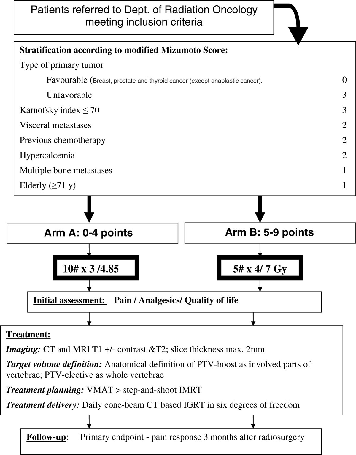 Fractionated radiosurgery for painful spinal metastases DOSIS a