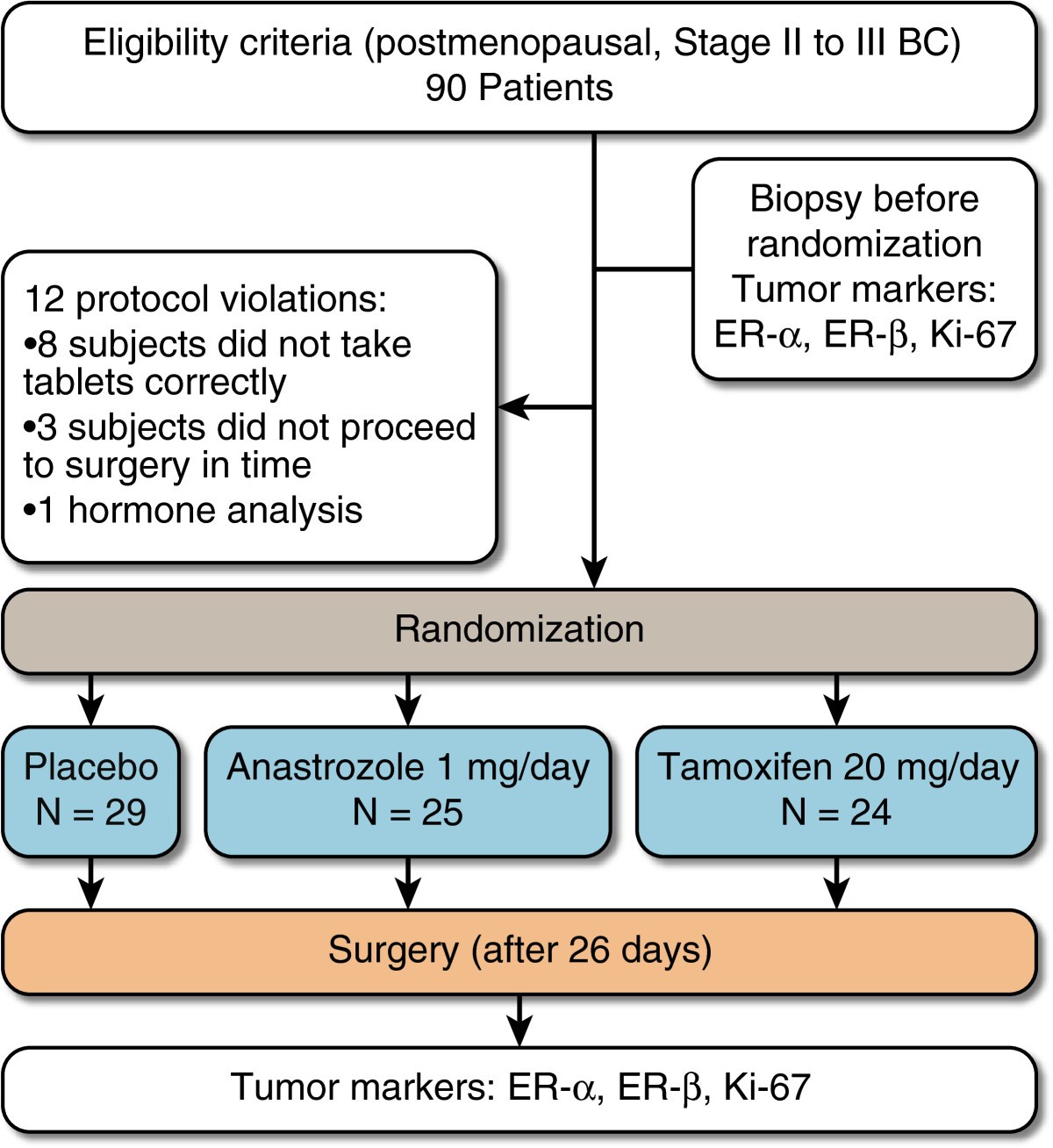 Estrogen receptor alpha/beta ratio and estrogen receptor beta as predictors of endocrine therapy