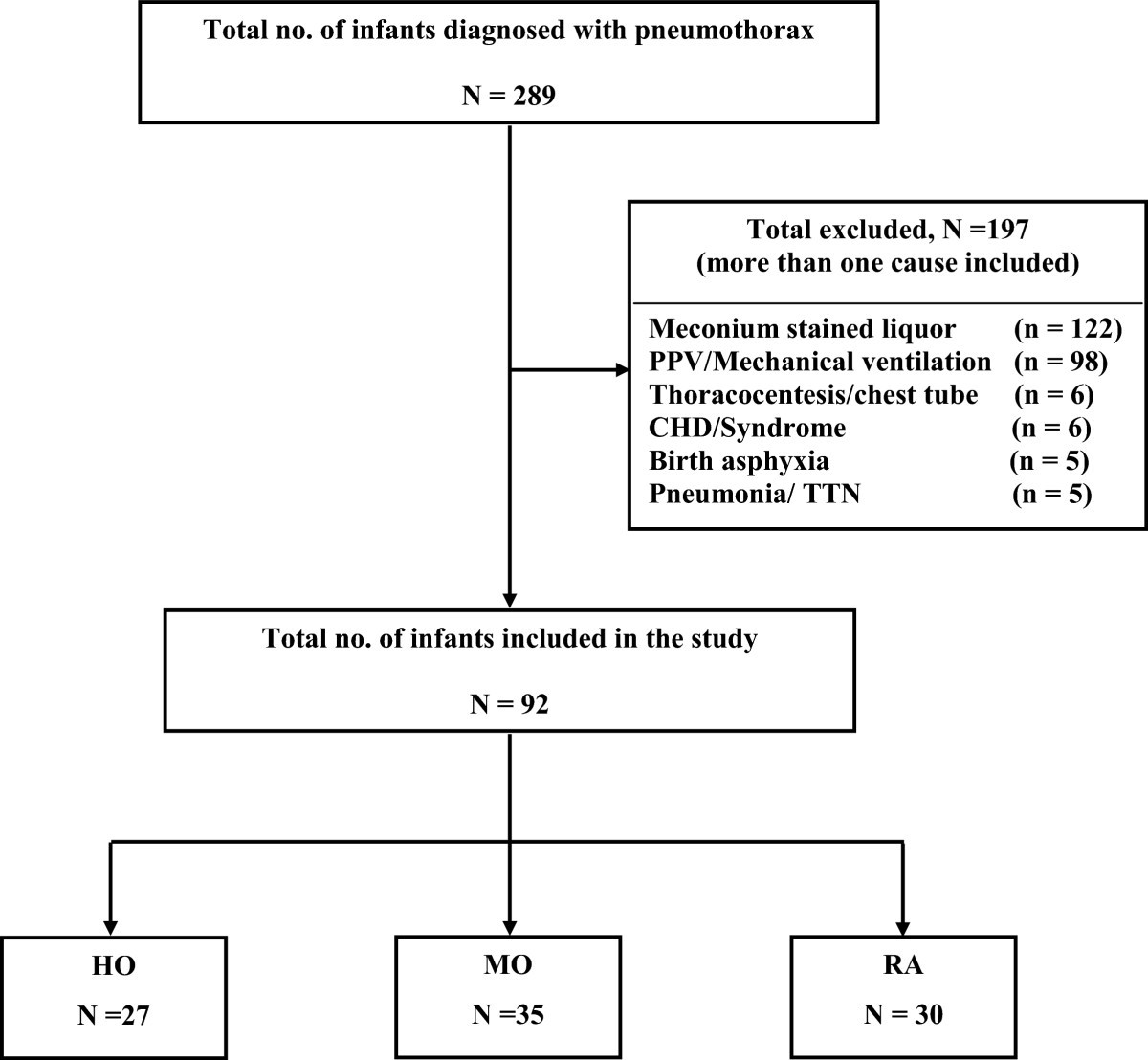 Impact of oxygen concentration on time to resolution of spontaneous