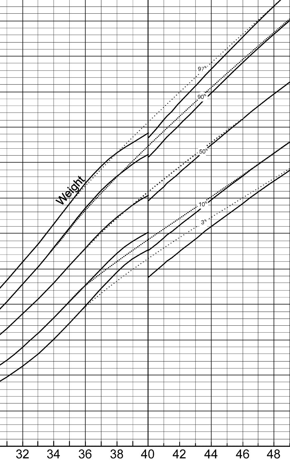 a new growth chart for preterm babies babson and benda 39 s fetal growth and weight chart