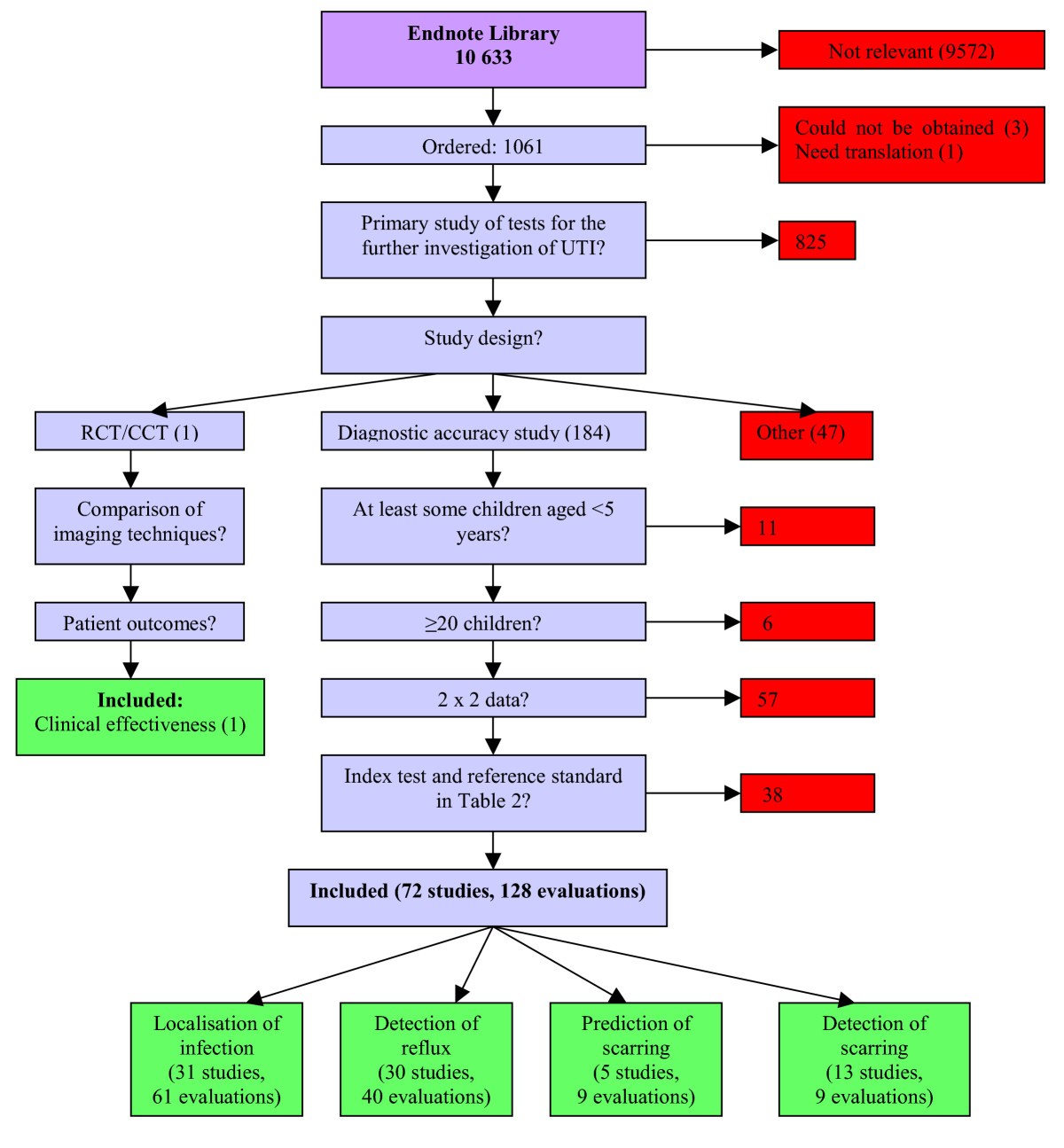 Further investigation of confirmed urinary tract infection (UTI) in