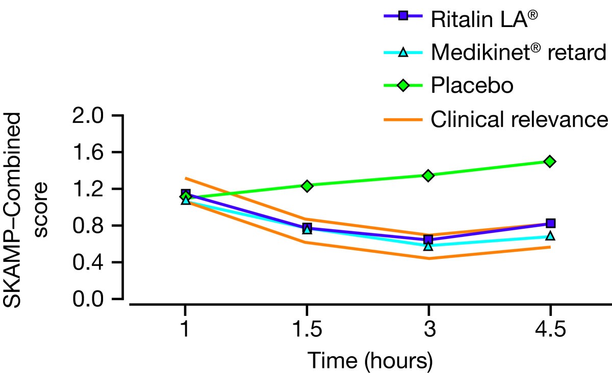 Long-acting Methylphenidate Formulations In The Treatment Of Attention ...