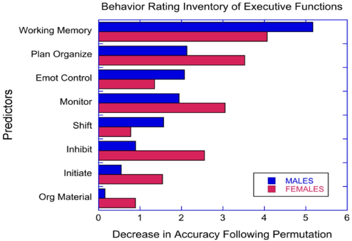 Gender Differences In Attentiondeficithyperactivity Disorder