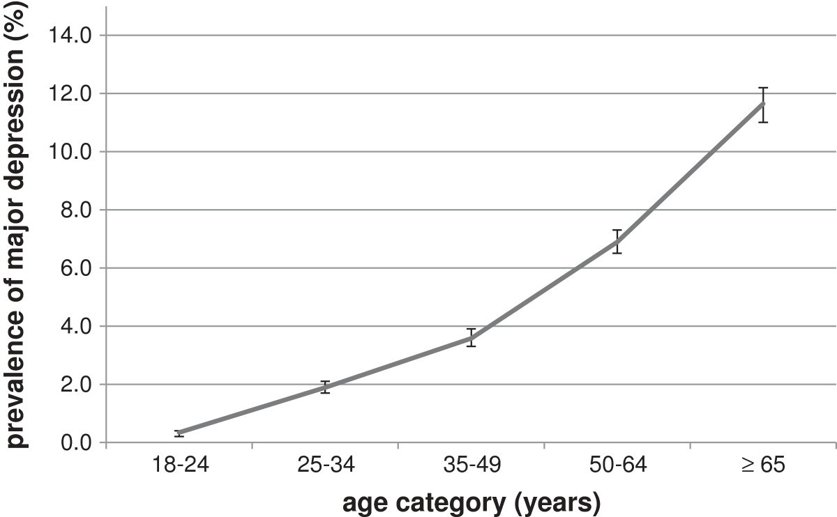 prevalence-of-depression-and-its-associated-factors-among-patients