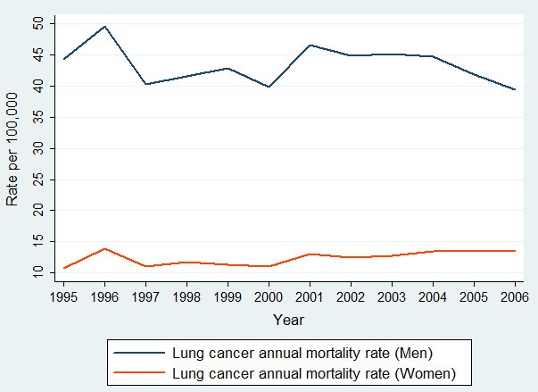 Trends in lung cancer mortality in South Africa: 1995-2006 | BMC Public ...