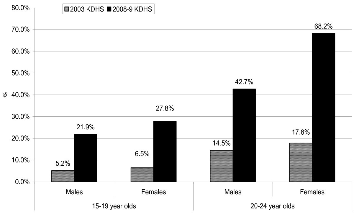 HIV/AIDS among youth in urban informal (slum) settlements in Kenya
