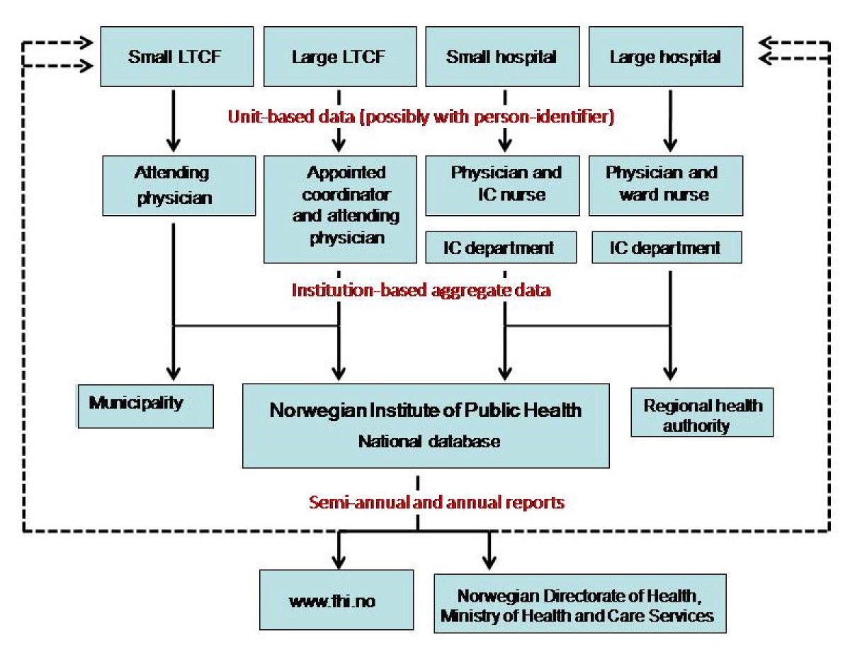 Evaluation of the national surveillance system for pointprevalence of