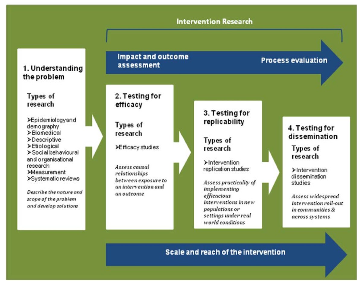 Public health research outputs from efficacy to dissemination: a ...