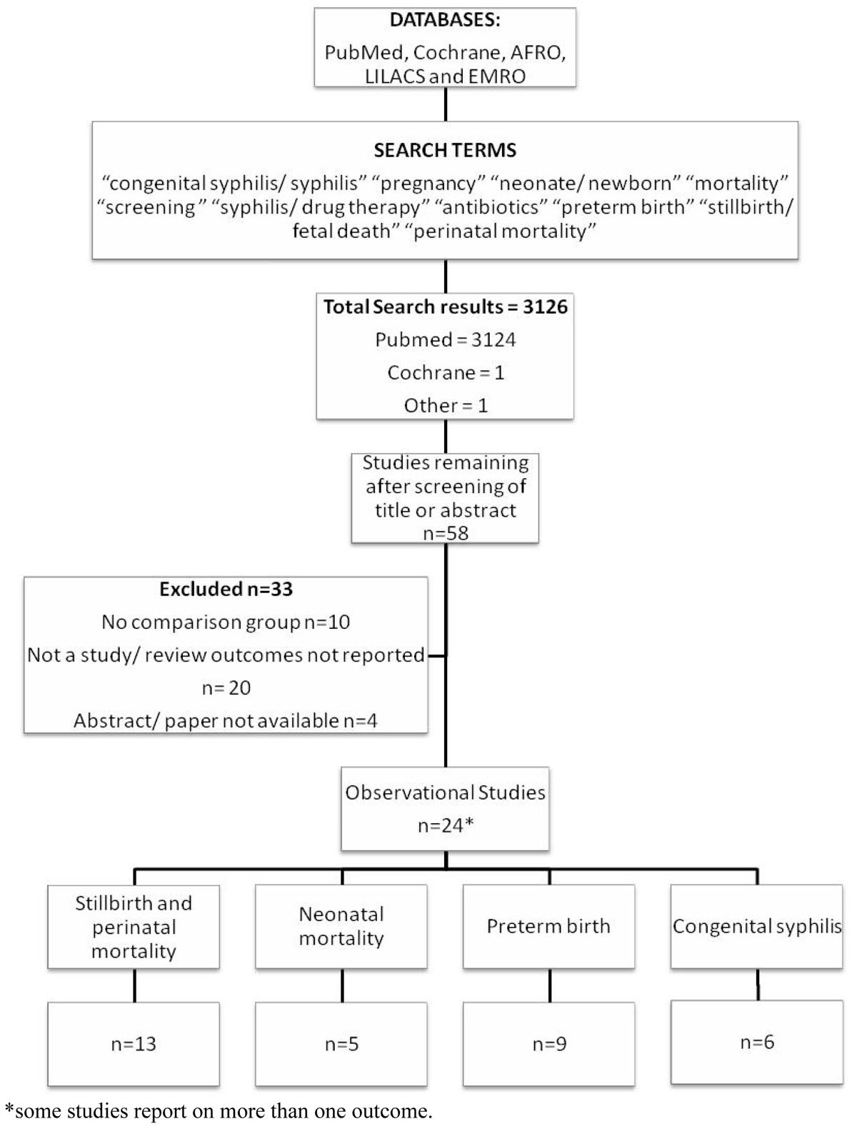 Lives Saved Tool supplement detection and treatment of syphilis in pregnancy to reduce ...