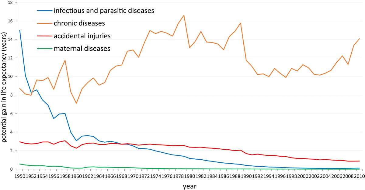The impact of the major causes of death on life expectancy in China a