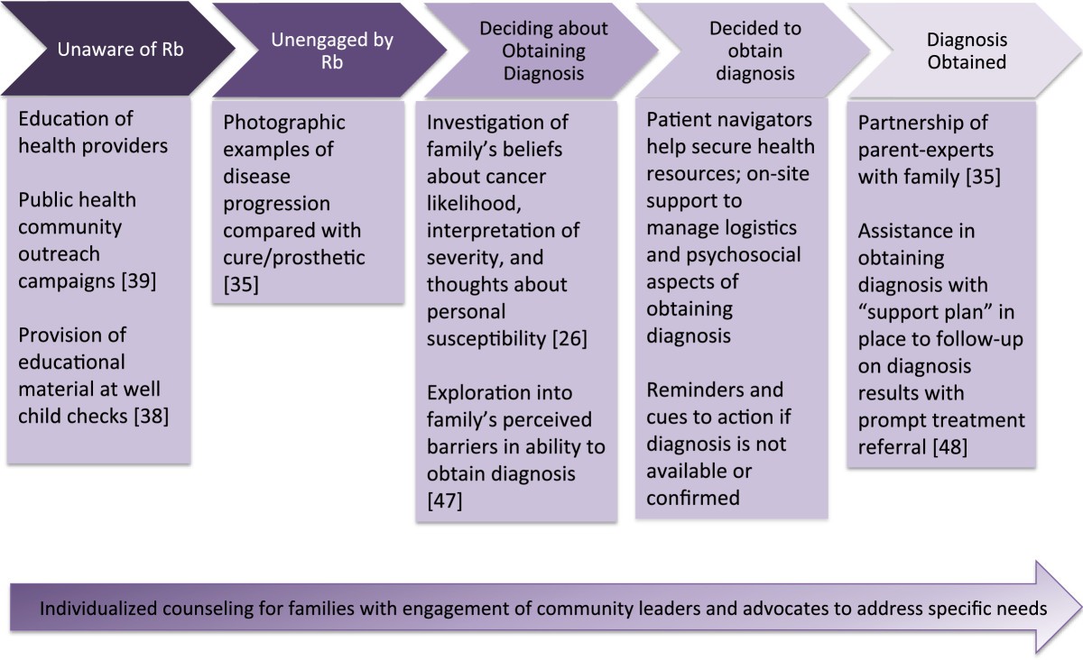 Integrating stages of change models to cast new vision on interventions