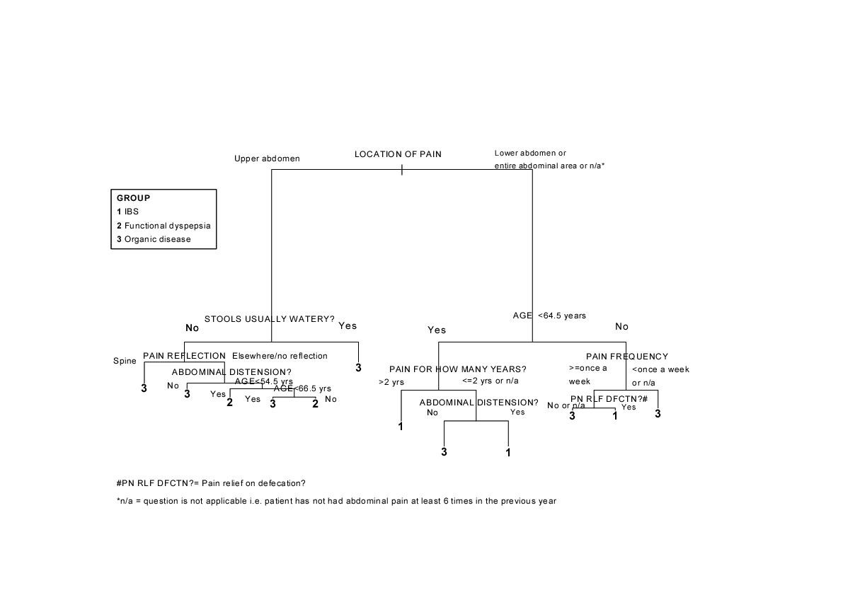 Validation and results of a questionnaire for functional bowel disease