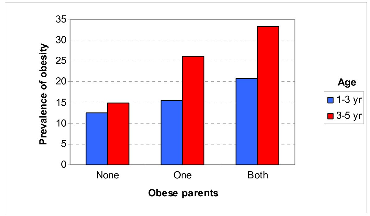 Prevalence of obesity in preschool Greek children, in relation to