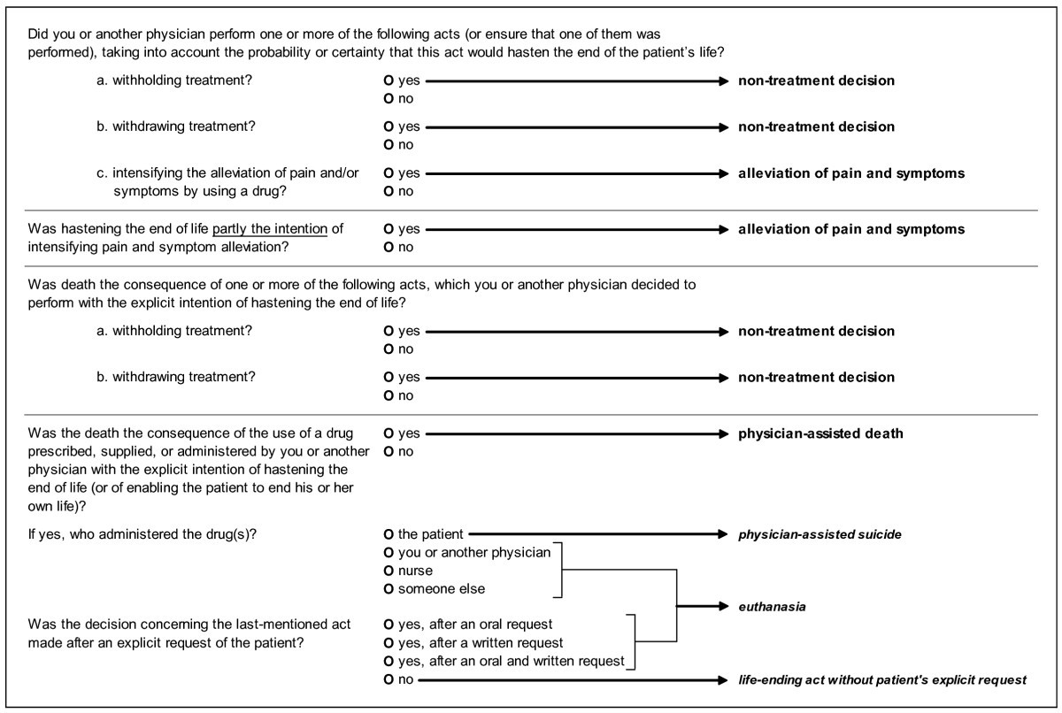 A postmortem survey on endoflife decisions using a representative
